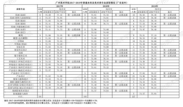 2021广州美术学院分数线？（广美学院美术专业分数线）