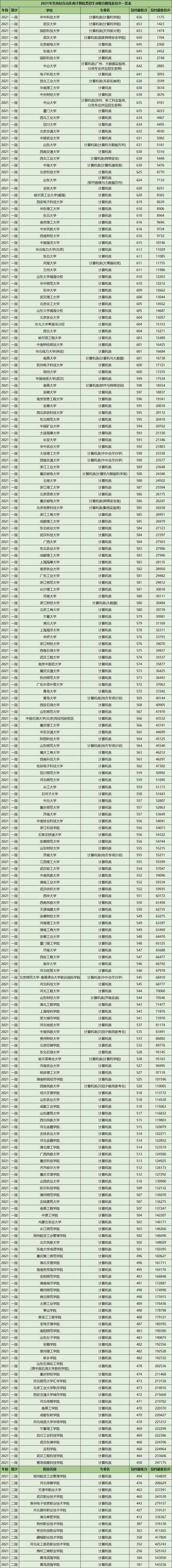 对口计算机500多分能上啥学校？（理工中环各专业分数线）