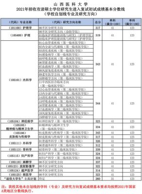 2023年山西职工医学分数线？（山西医学院护理专业分数线是多少分）