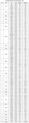 550分左右能上内江师范学院吗？（内江师范专业分数线）