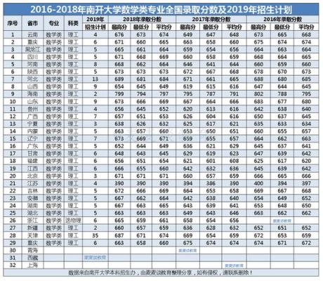 南开大学数学系录取分数？（南开大学数学专业分数线）