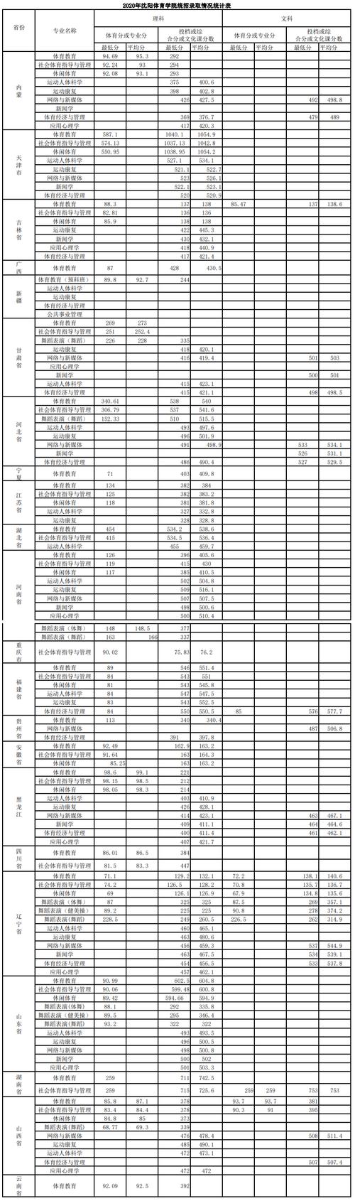 体考多少分能上沈体？（沈阳体育学院艺术类专业分数线）
