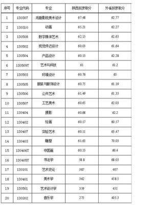 西安美术学院2023安徽录取分数线？（安徽各高校美术专业分数线）