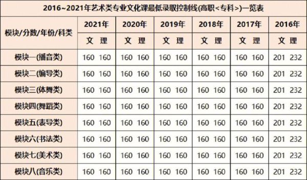 艺术生历年大学录取分数线怎么查？（历届艺考专业分数线）