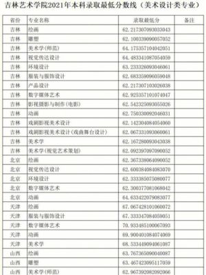 吉林艺术学院专业分和文化课成绩都是多少分？（吉林艺术学院专业分数线2015年）