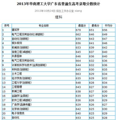 请问历届华南理工大学建筑系的录取分数是多少呢?(广东的)(原始分)？（华南理工建筑专业分数线2015）