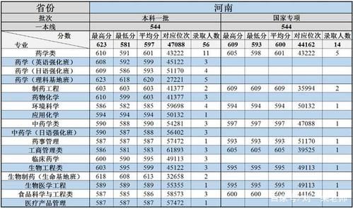 沈阳药科大学是几本多少分？（沈阳药科大学专业分数线）