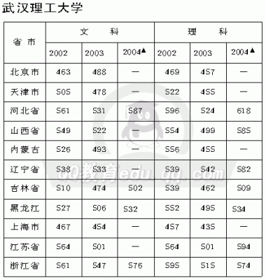 2014高考分数线湖北？（2014武汉理工专业分数线）