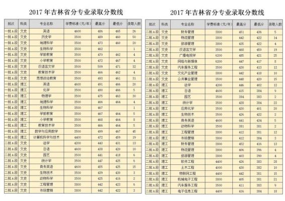 白城师范学院定向师范生最低录取分数线？（白城师范学院各专业分数线）