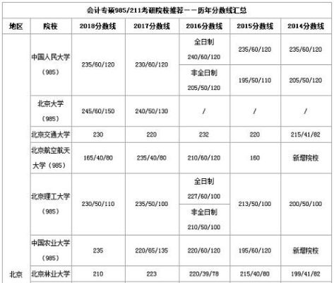 会计专业考哪个211好考？（211大学会计专业分数线）
