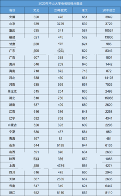 2018年中山大学录取分数线？（2018中山大学广东专业分数线）