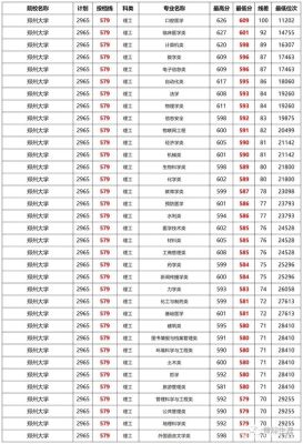 2022郑州大学各专业录取分数线？（郑州大学2017年各专业分数线）