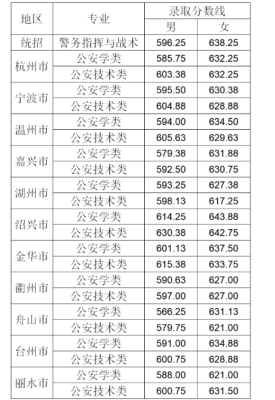 求历年浙江警察学院浙江分数线和重点线对比？（浙江省提前批专业分数线）