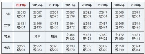 2013福建高考分数线是多少？（2013福建高考各学校专业分数线）