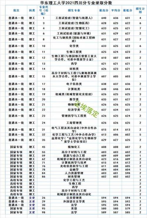 华东理工大学2023录取分数线多少？（华东理工大学各专业分数线高考网）