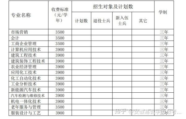安庆职业技术学院往年录取分数线？（安庆职业技术学院专业分数线是多少）