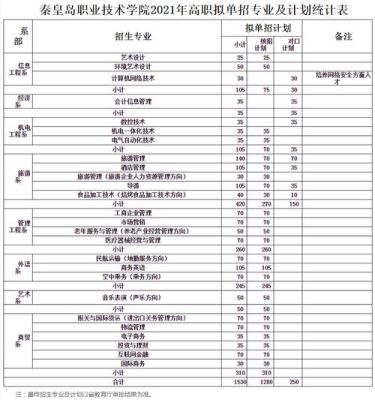 单招七类320分能上啥学校？（秦皇岛职业技术学院会计专业分数线）