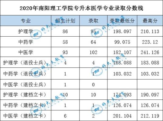 河南中医类大专分数线？（南阳理工影像专业分数线）