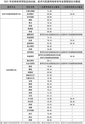 吉林省体育学院体育单招入取分数线？（2019吉林体育专业分数线）