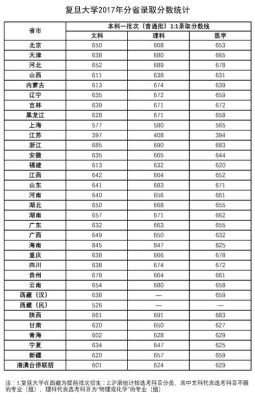 复旦大学1996年录取分数线？（复旦大学辽宁各专业分数线）