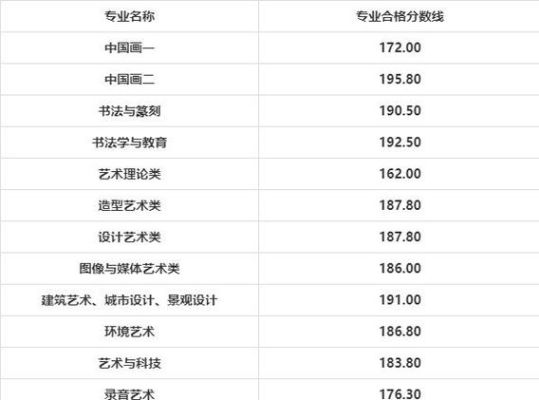 2023年艺术类服装表演专业全国各大高校本科投档最低分数线？（外省美术专业分数线）