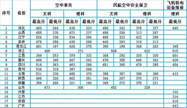 飞机维修专业高考200分能上吗？（飞机驾驶专业分数线）