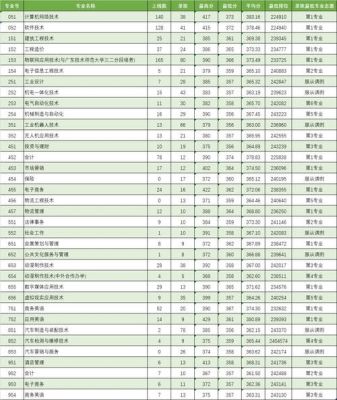 广东高考491分能上什么大学？（广州南洋理工学院专业分数线）