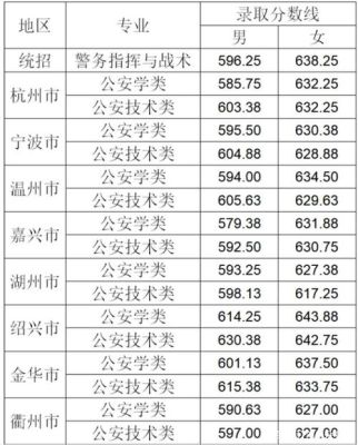 2023贵州警察学院提前批分数线？（贵州省公安大专业分数线）