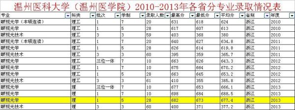 温州医科大学山东2020录取分数线？（温州医科大学眼科专业分数线）