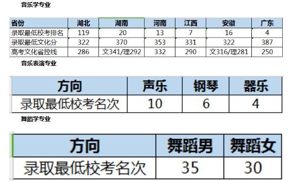 340艺舞分数线能考什么大学？（华中师范大学18年重庆专业分数线）