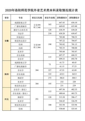 2022年洛阳师范学院艺术类分数线？（洛阳师范大学舞蹈专业分数线）