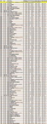 云南高考560分能上哪些大学？（云南省专业分数线）