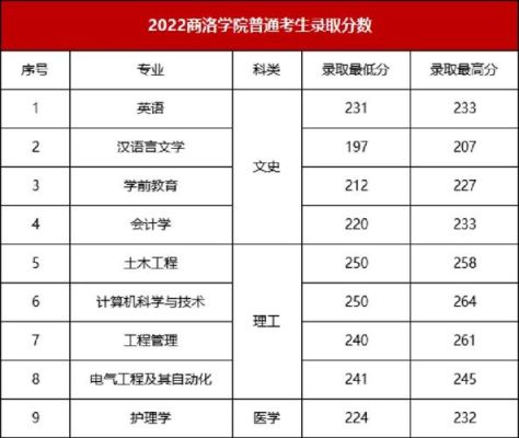 商洛学院最精确的地理位置？（商洛学院地理科学专业分数线）