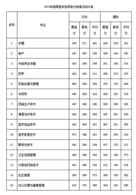 2020年南阳医专多少分可以上？（南阳医专2019各专业分数线）