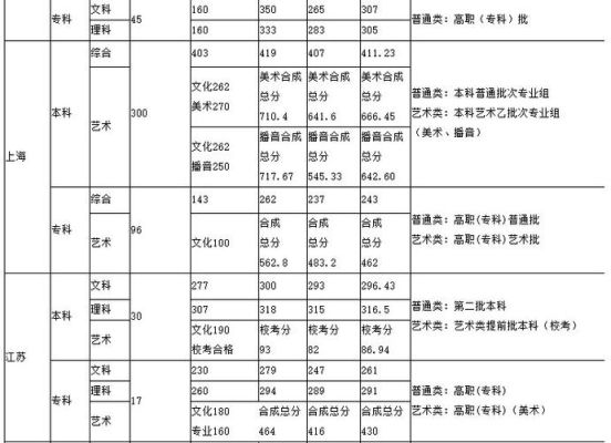 上海立达学院难考吗？（上海立达专业分数线）