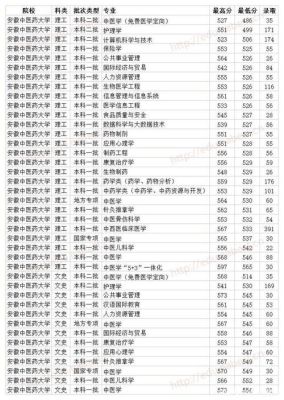 各中医药大学中医学专业在安徽文科录取分数线？（安徽中医药高专各专业分数线）