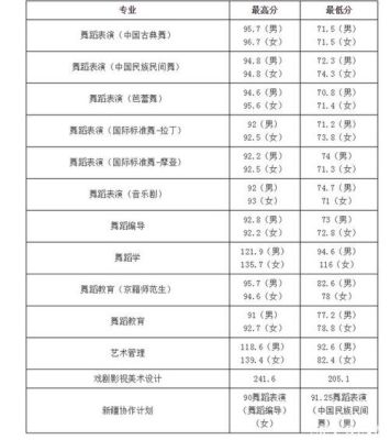 考北舞文化分要多少？（北京舞蹈名校专业分数线）