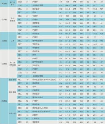 西安医学院2021年各专业录取分数线？（西安医学院护理专业分数线多少）