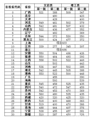 桂林理工大学2023年录取分数线？（桂林理工大学2019江苏各专业分数线）