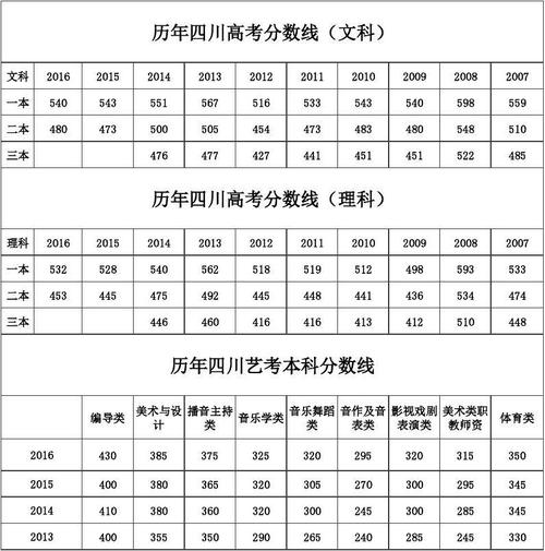 2015年四川社保最低基数多少？（成都高考专业分数线2015）