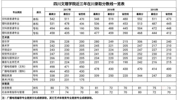 四川理科340分可以报什么学校？（成都文理学院文科专业分数线）