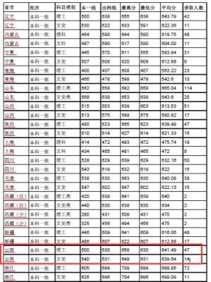 南洋职专多少分能上？（厦门大学2018广东各专业分数线是多少）