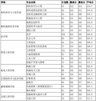 山东建筑大学机械专硕分数线？（山东建筑大学工业设计专业分数线）