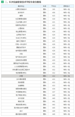 长沙民政职业技术学院有哪些专业？（长沙民政康复治疗专业分数线）