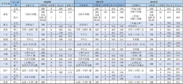 中山职业技术学院专业有哪些？（中山职业技术学校专业分数线）