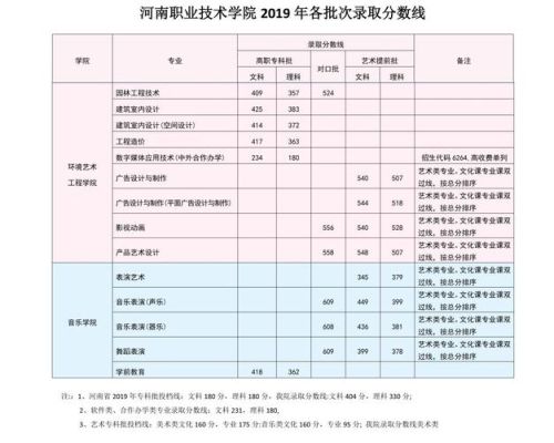 2020年河南职业技术学院在河南省录取最低分数线？（河南职业技术学院2019年各专业分数线）