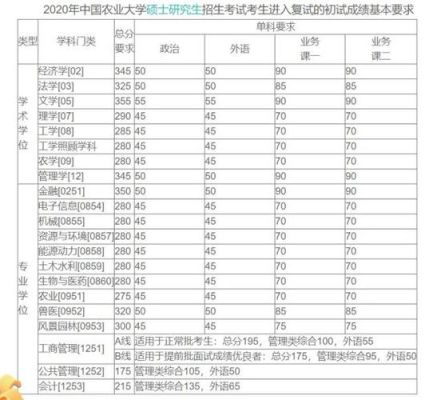 华中农大2023年动物科学技术学院考研复试分数线？（考研动物专业分数线）