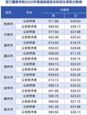 历年高考甘肃警察职业学院公安专业理科分数线？（兰州职业技术学院专业分数线2019）