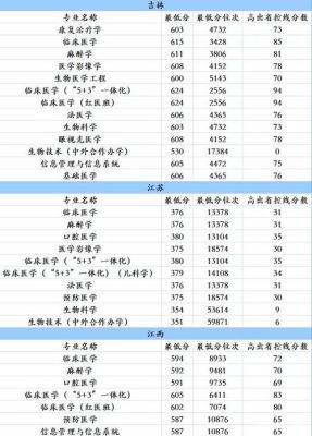 学法医高考要多少分？（中国医科大学法医学专业分数线）
