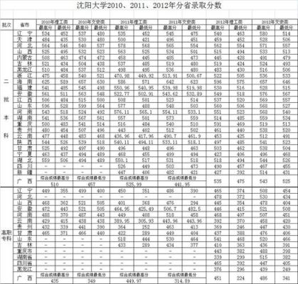 沈阳大学占地多少亩2015年？（2015沈阳大学专业分数线）
